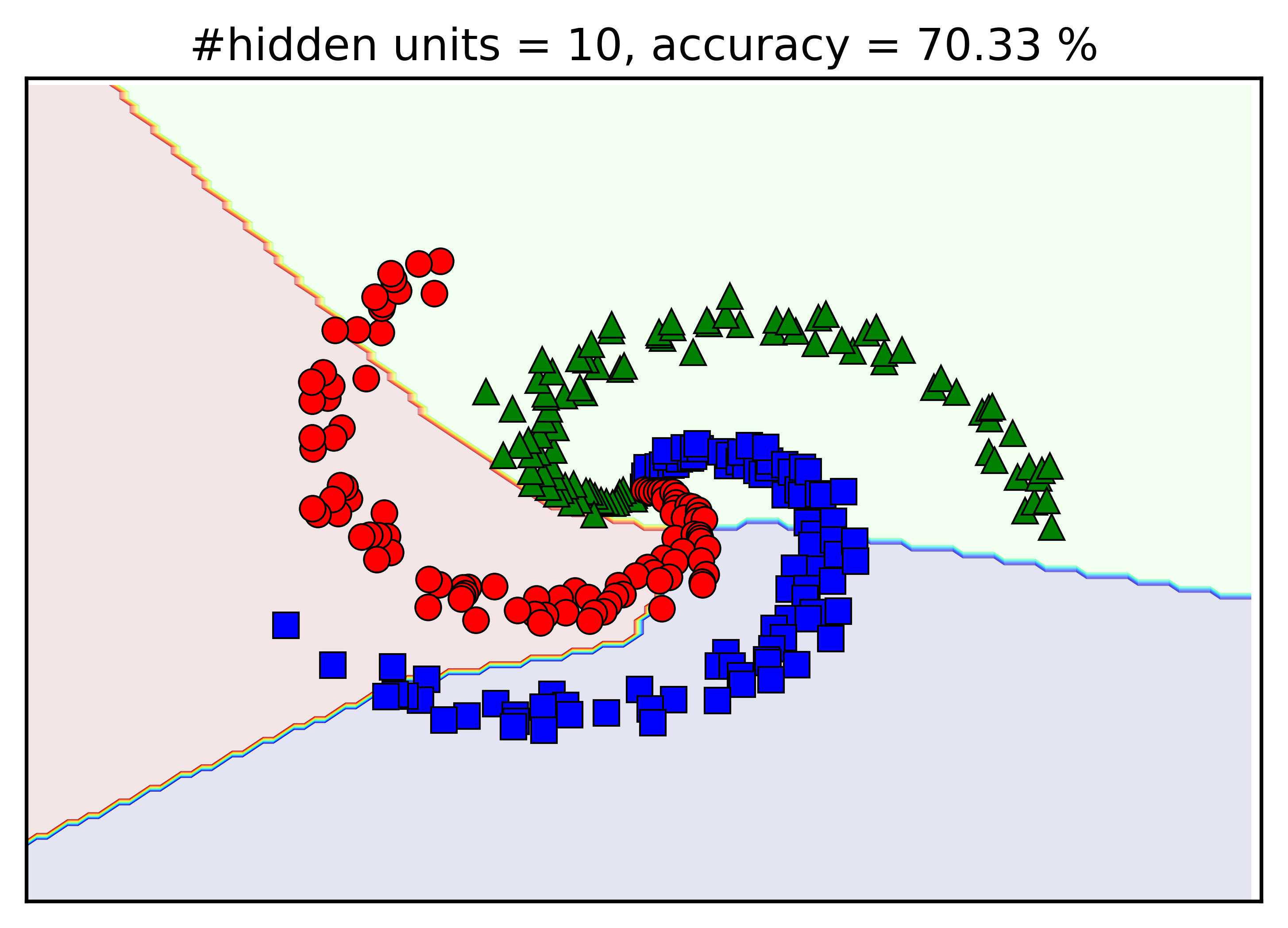 Multi-layer Perceptron & Backpropagation visualization