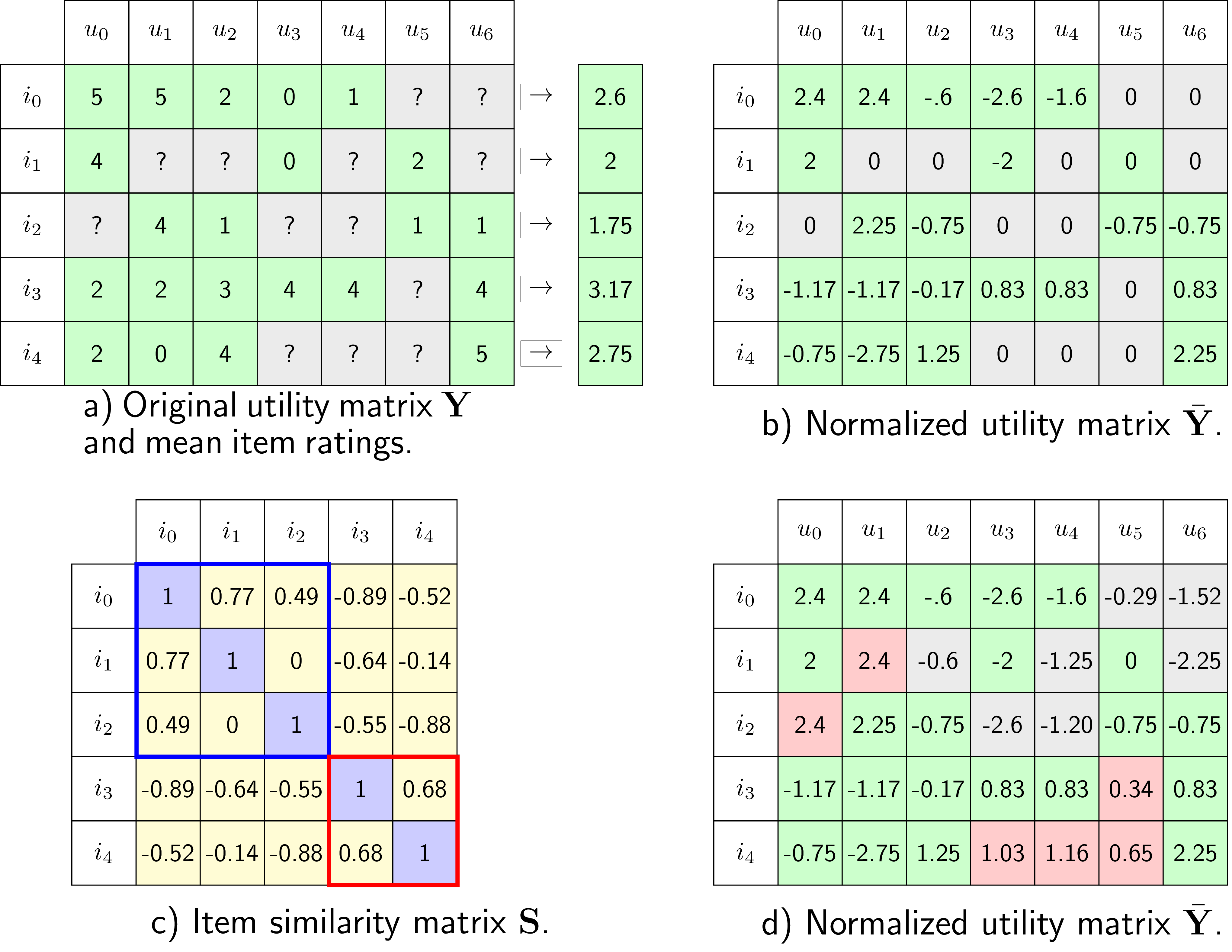 Neighborhood-Based Collaborative Filtering visualization