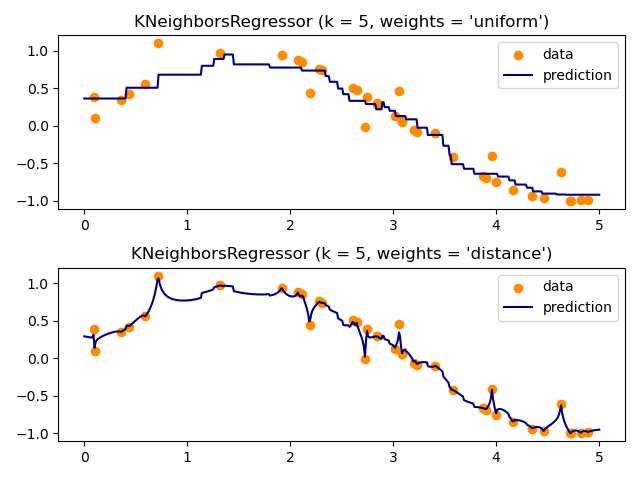 K-nearest Neighbors visualization