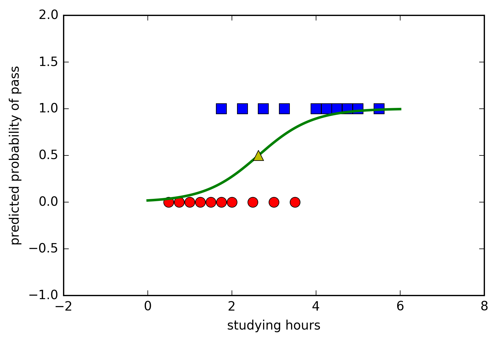 Logistic Regression visualization