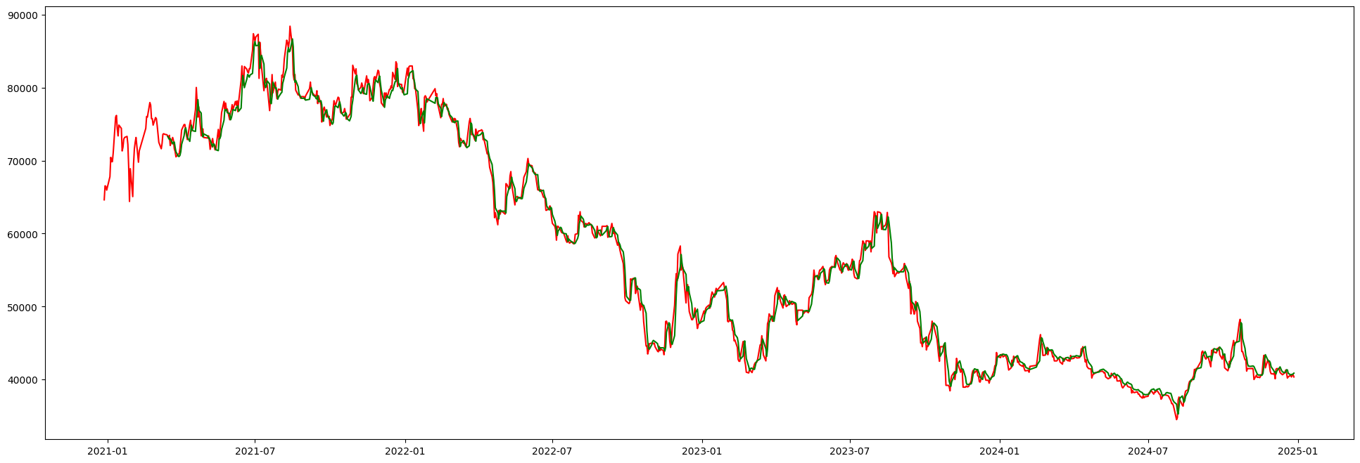 Vinhomes Stock Prediction - Green: Predicted Price, Red: Actual Price